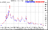 Solar PV/Inverter Performance Photovoltaic Panel Power Output