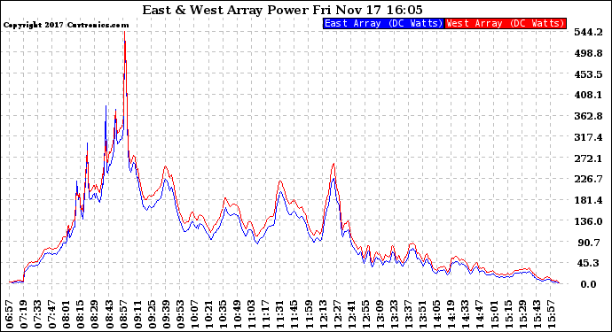 Solar PV/Inverter Performance Photovoltaic Panel Power Output