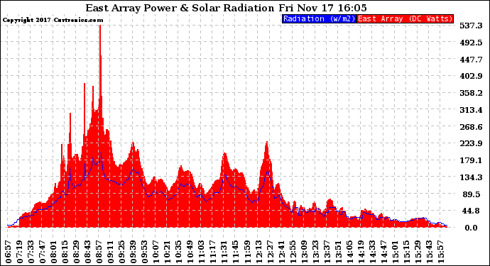 Solar PV/Inverter Performance East Array Power Output & Solar Radiation