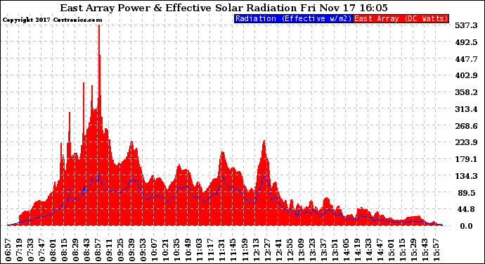 Solar PV/Inverter Performance East Array Power Output & Effective Solar Radiation