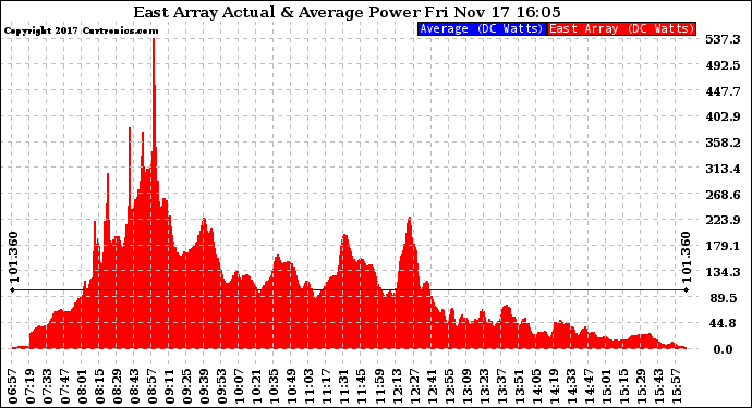 Solar PV/Inverter Performance East Array Actual & Average Power Output