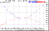 Solar PV/Inverter Performance Sun Altitude Angle & Sun Incidence Angle on PV Panels