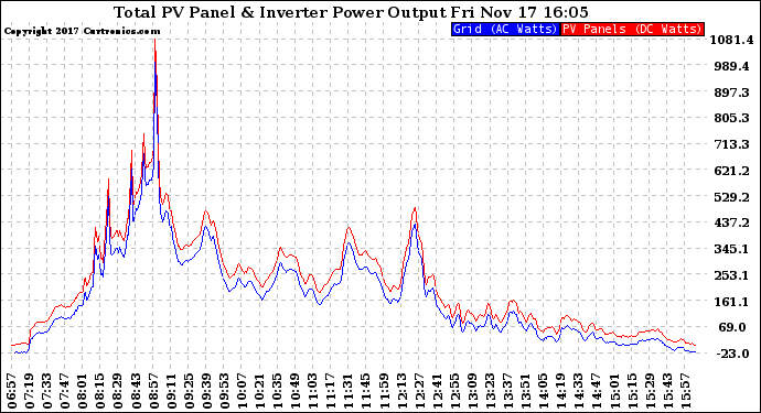 Solar PV/Inverter Performance PV Panel Power Output & Inverter Power Output