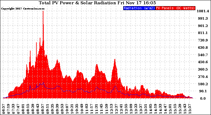 Solar PV/Inverter Performance Total PV Panel Power Output & Solar Radiation