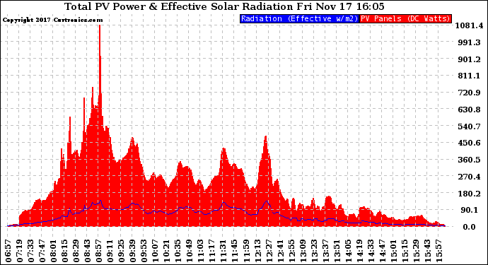 Solar PV/Inverter Performance Total PV Panel Power Output & Effective Solar Radiation