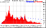 Solar PV/Inverter Performance Total PV Panel & Running Average Power Output