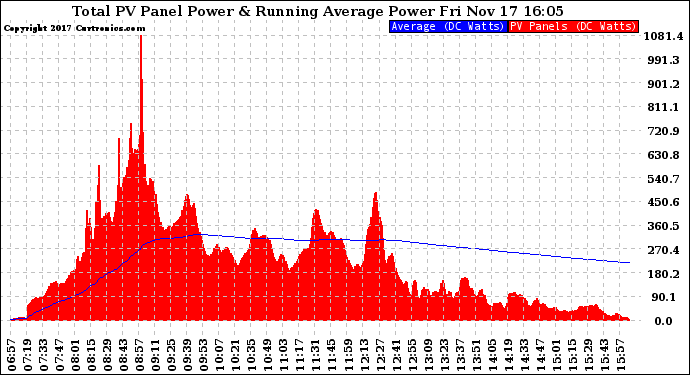 Solar PV/Inverter Performance Total PV Panel & Running Average Power Output