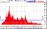 Solar PV/Inverter Performance Total PV Panel Power Output