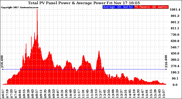 Solar PV/Inverter Performance Total PV Panel Power Output