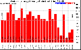 Solar PV/Inverter Performance Weekly Solar Energy Production