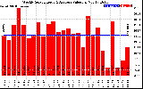 Solar PV/Inverter Performance Weekly Solar Energy Production Value