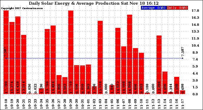 Solar PV/Inverter Performance Daily Solar Energy Production