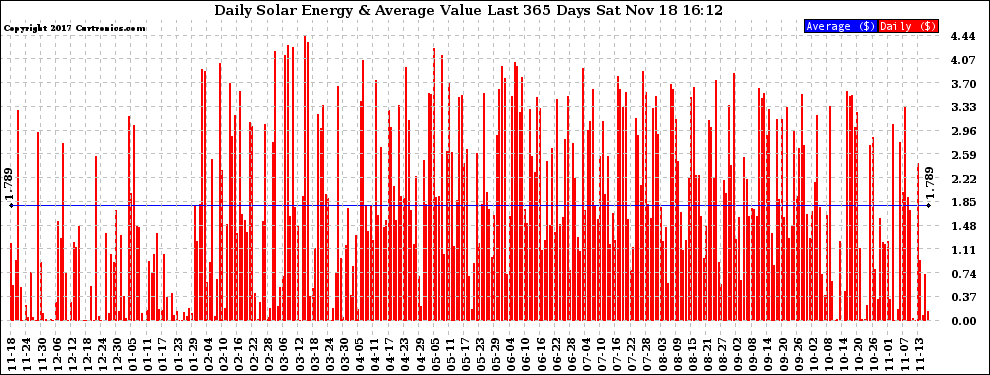 Solar PV/Inverter Performance Daily Solar Energy Production Value Last 365 Days