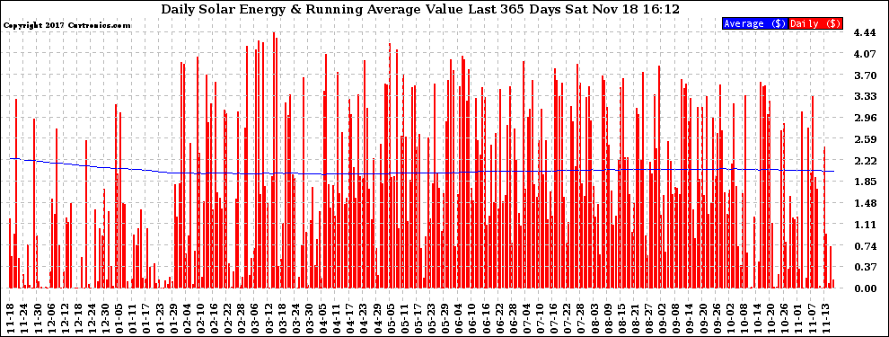 Solar PV/Inverter Performance Daily Solar Energy Production Value Running Average Last 365 Days