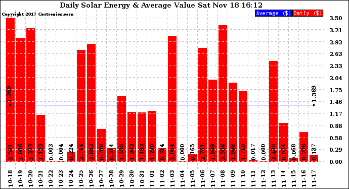 Solar PV/Inverter Performance Daily Solar Energy Production Value