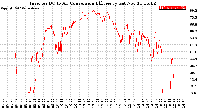 Solar PV/Inverter Performance Inverter DC to AC Conversion Efficiency