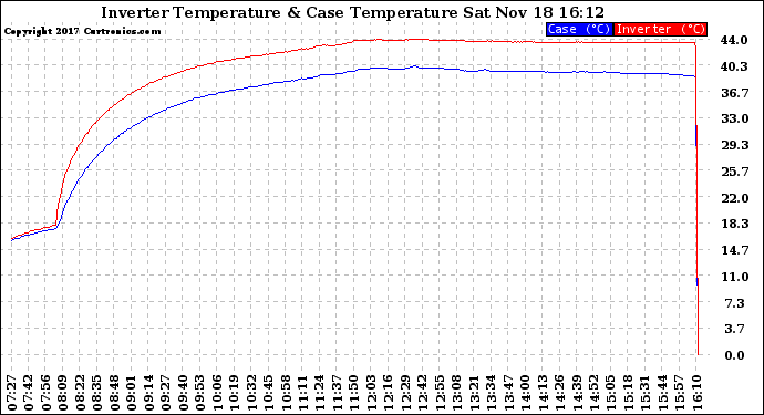 Solar PV/Inverter Performance Inverter Operating Temperature