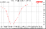 Solar PV/Inverter Performance Outdoor Temperature