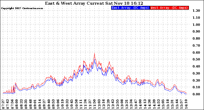 Solar PV/Inverter Performance Photovoltaic Panel Current Output