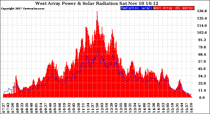 Solar PV/Inverter Performance West Array Power Output & Solar Radiation