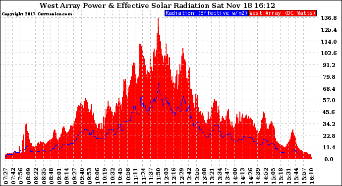 Solar PV/Inverter Performance West Array Power Output & Effective Solar Radiation