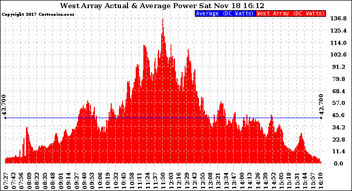 Solar PV/Inverter Performance West Array Actual & Average Power Output