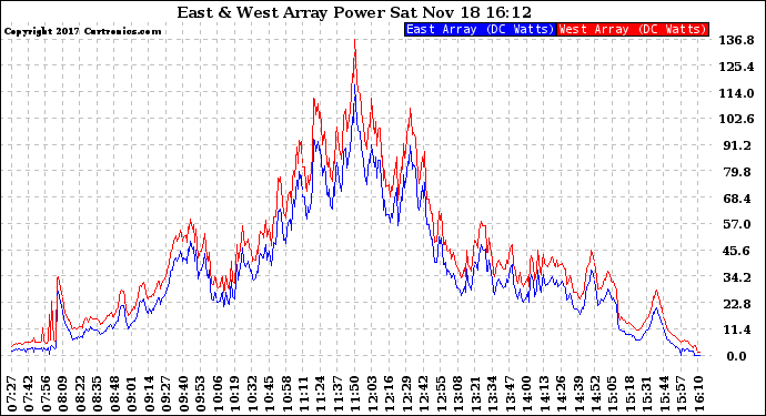 Solar PV/Inverter Performance Photovoltaic Panel Power Output