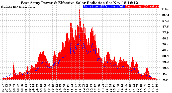 Solar PV/Inverter Performance East Array Power Output & Effective Solar Radiation