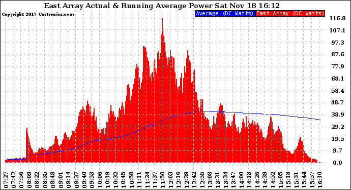 Solar PV/Inverter Performance East Array Actual & Running Average Power Output