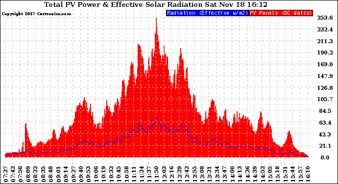 Solar PV/Inverter Performance Total PV Panel Power Output & Effective Solar Radiation