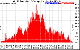 Solar PV/Inverter Performance Total PV Panel Power Output