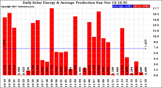 Solar PV/Inverter Performance Daily Solar Energy Production