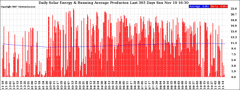 Solar PV/Inverter Performance Daily Solar Energy Production Running Average Last 365 Days