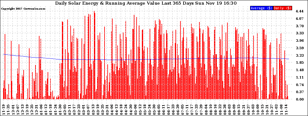 Solar PV/Inverter Performance Daily Solar Energy Production Value Running Average Last 365 Days