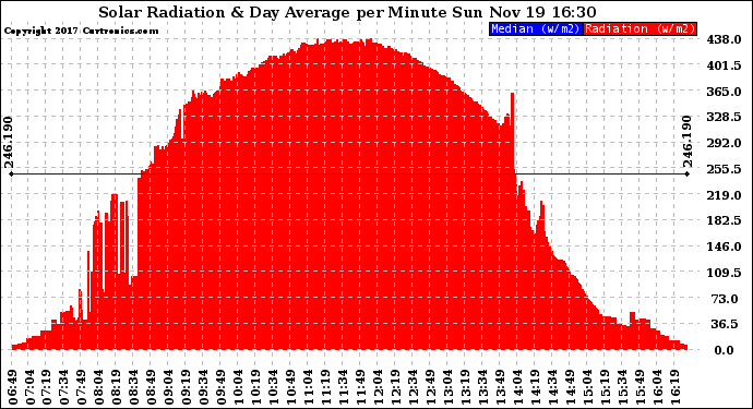 Solar PV/Inverter Performance Solar Radiation & Day Average per Minute