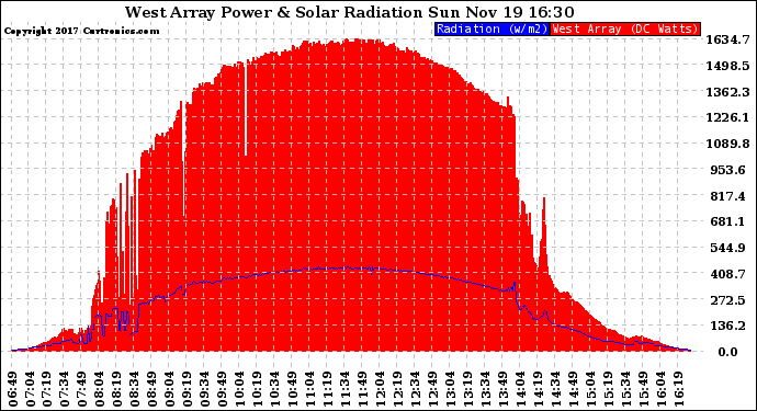 Solar PV/Inverter Performance West Array Power Output & Solar Radiation