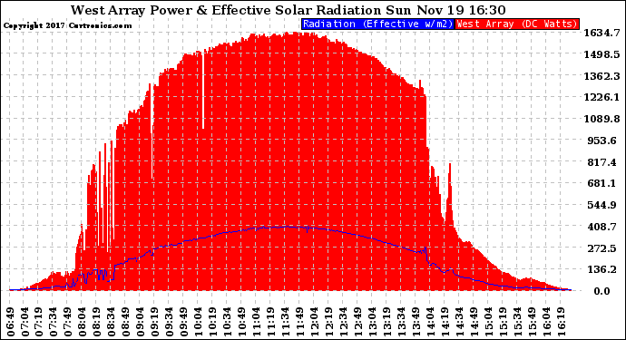 Solar PV/Inverter Performance West Array Power Output & Effective Solar Radiation