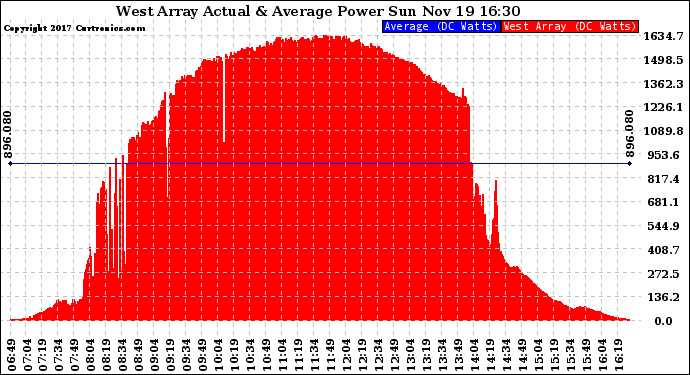 Solar PV/Inverter Performance West Array Actual & Average Power Output