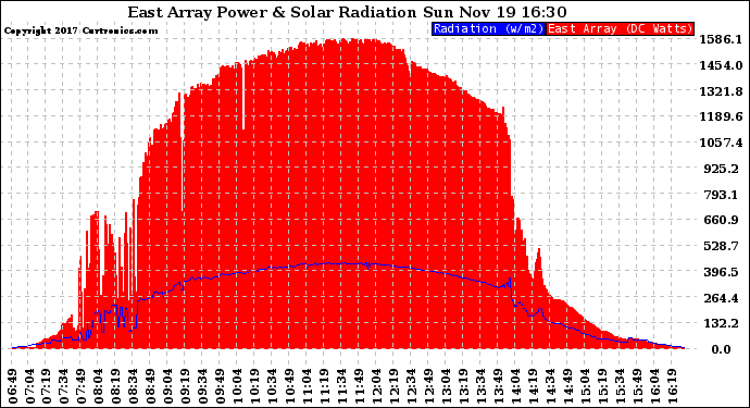 Solar PV/Inverter Performance East Array Power Output & Solar Radiation