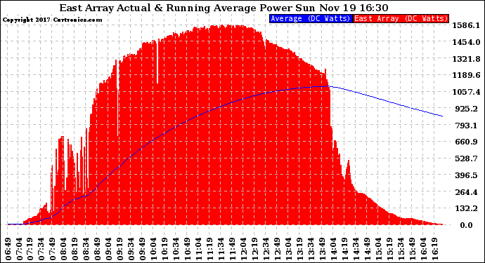 Solar PV/Inverter Performance East Array Actual & Running Average Power Output