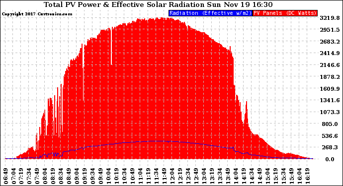 Solar PV/Inverter Performance Total PV Panel Power Output & Effective Solar Radiation