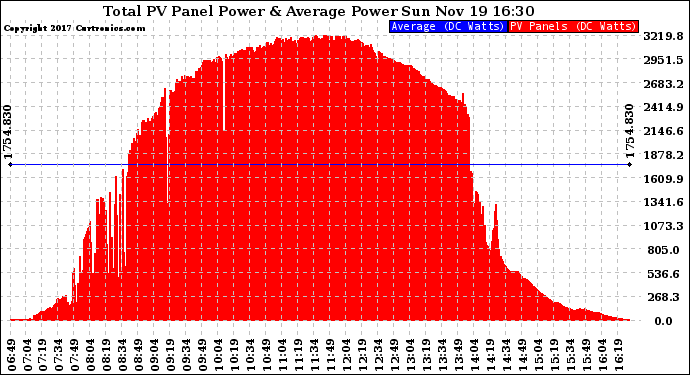 Solar PV/Inverter Performance Total PV Panel Power Output