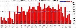 Milwaukee Solar Powered Home WeeklyProduction52RunningAvg