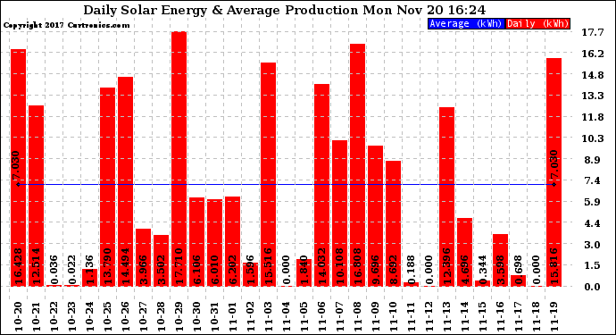 Solar PV/Inverter Performance Daily Solar Energy Production