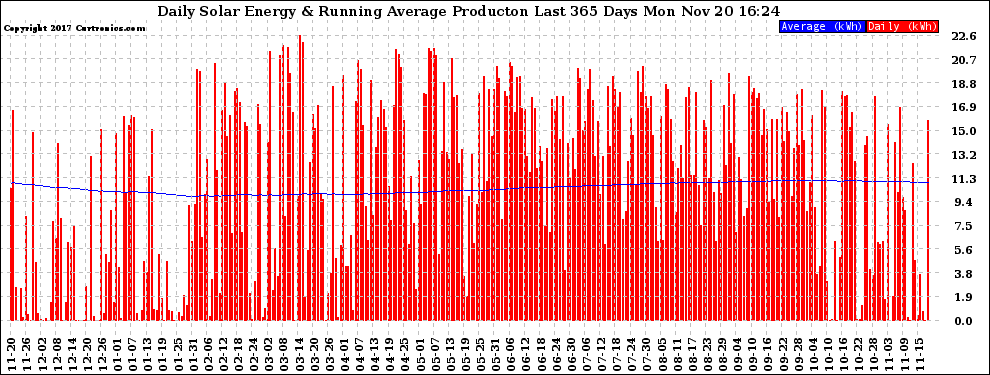 Solar PV/Inverter Performance Daily Solar Energy Production Running Average Last 365 Days