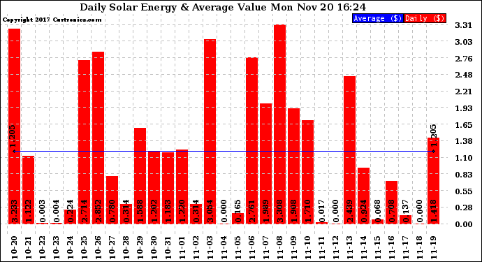 Solar PV/Inverter Performance Daily Solar Energy Production Value