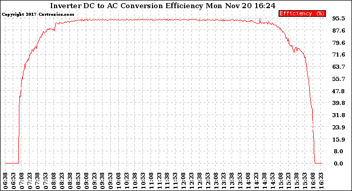 Solar PV/Inverter Performance Inverter DC to AC Conversion Efficiency