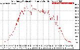 Solar PV/Inverter Performance Daily Energy Production Per Minute