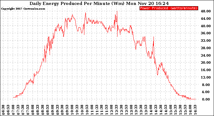 Solar PV/Inverter Performance Daily Energy Production Per Minute