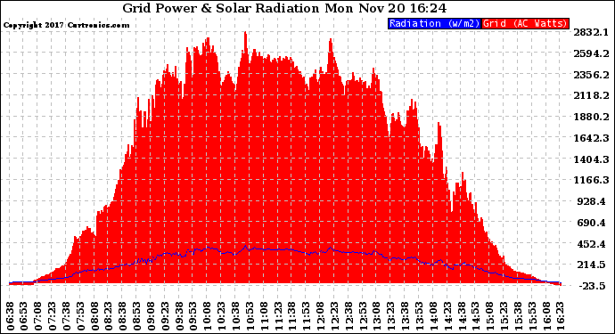 Solar PV/Inverter Performance Grid Power & Solar Radiation